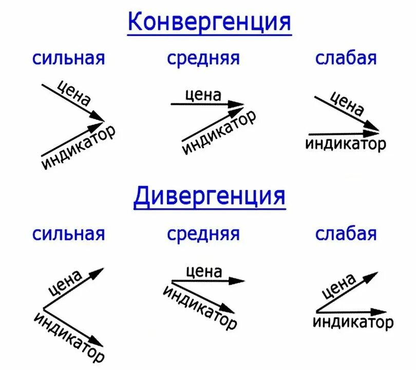 Дивергенция и конвергенция на графике. Дивергенция и конвергенция в трейдинге. Конвергенция в трейдинге. Дивергенция в трейдинге примеры.