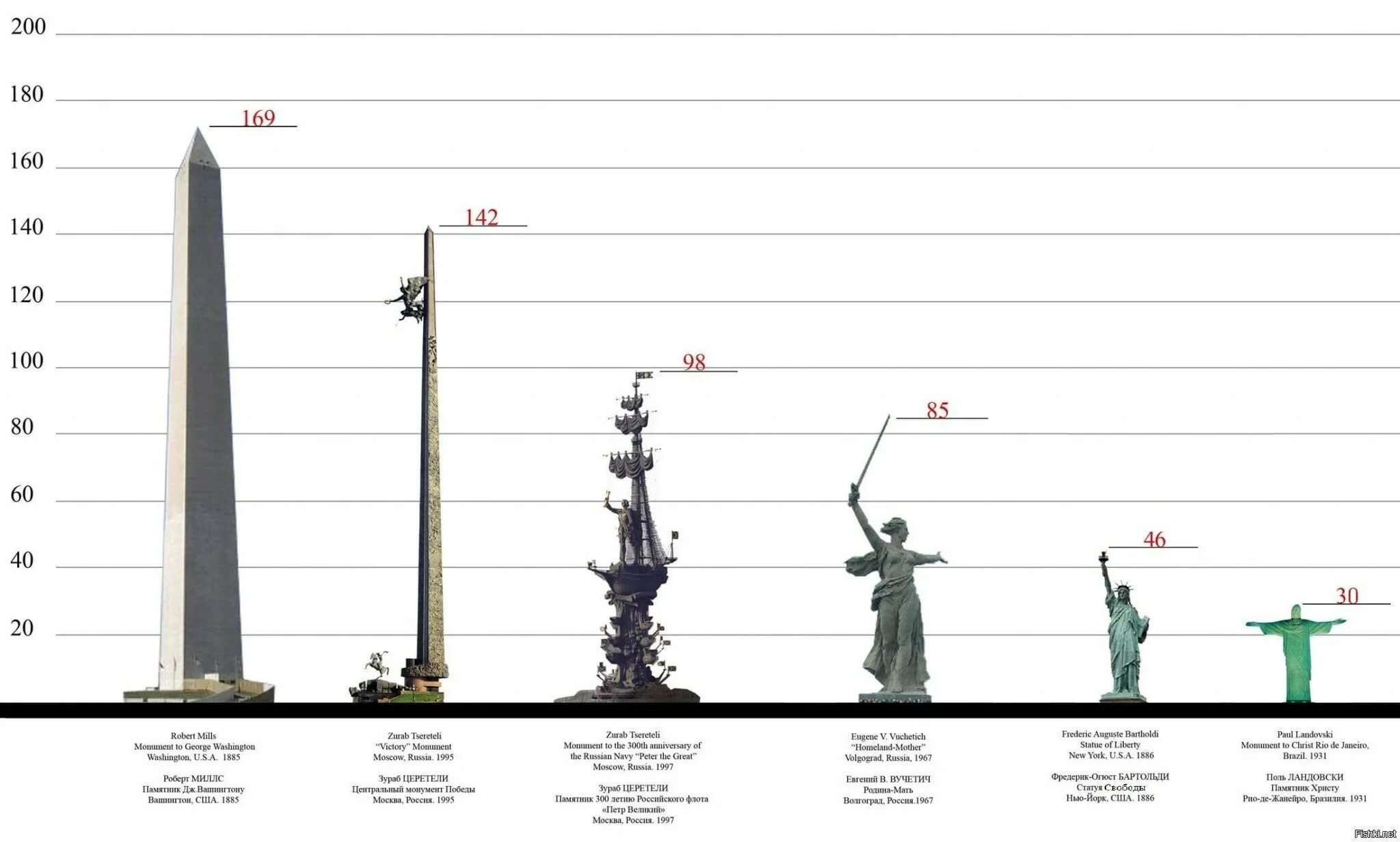 6 метров которую можно. Самые высокие статуи и монументы в России. Родина мать самая высокая статуя в мире. Памятник в ознаменование 300-летия российского флота. Статуя Родина мать высота сравнение.