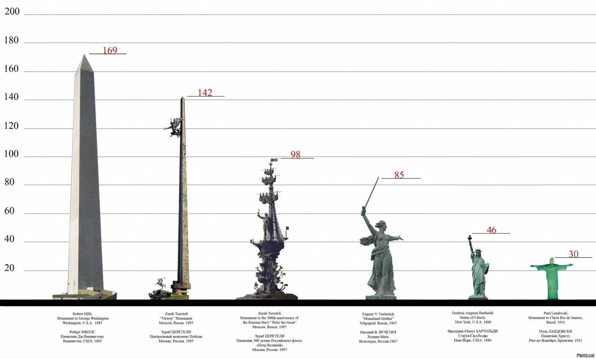 Сколько родина высоты. Самые высокие статуи и монументы в России. Родина мать самая высокая статуя в мире. Памятник в ознаменование 300-летия российского флота. Статуя Родина мать высота сравнение.
