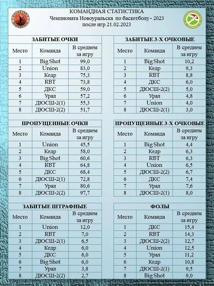 Таблица россии по баскетболу 2023 2024. Таблица Брянской области по баскетболу 2023.