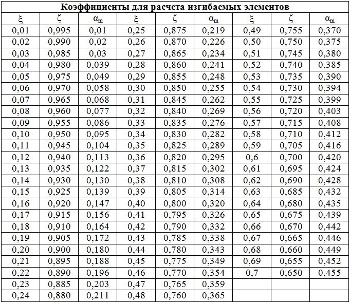 Сечение арматуры а400. Площадь арматуры а3 таблица. Арматура а300 RS. Коэффициент армирования железобетонных конструкций таблица расчета. Коэффициент 0 54