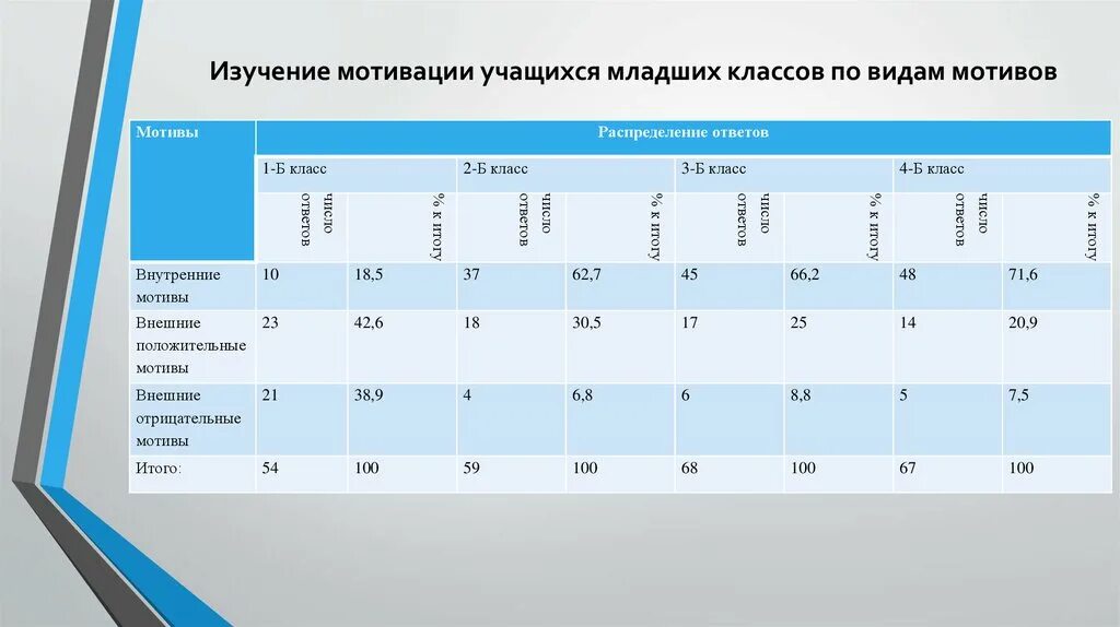 Особенности мотивации студентов. Мотивы учебной деятельности школьников. График мотивации учиться. Таблица учебных мотивов. Мотивы младших школьников таблица.