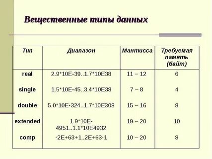 Вещественный тип