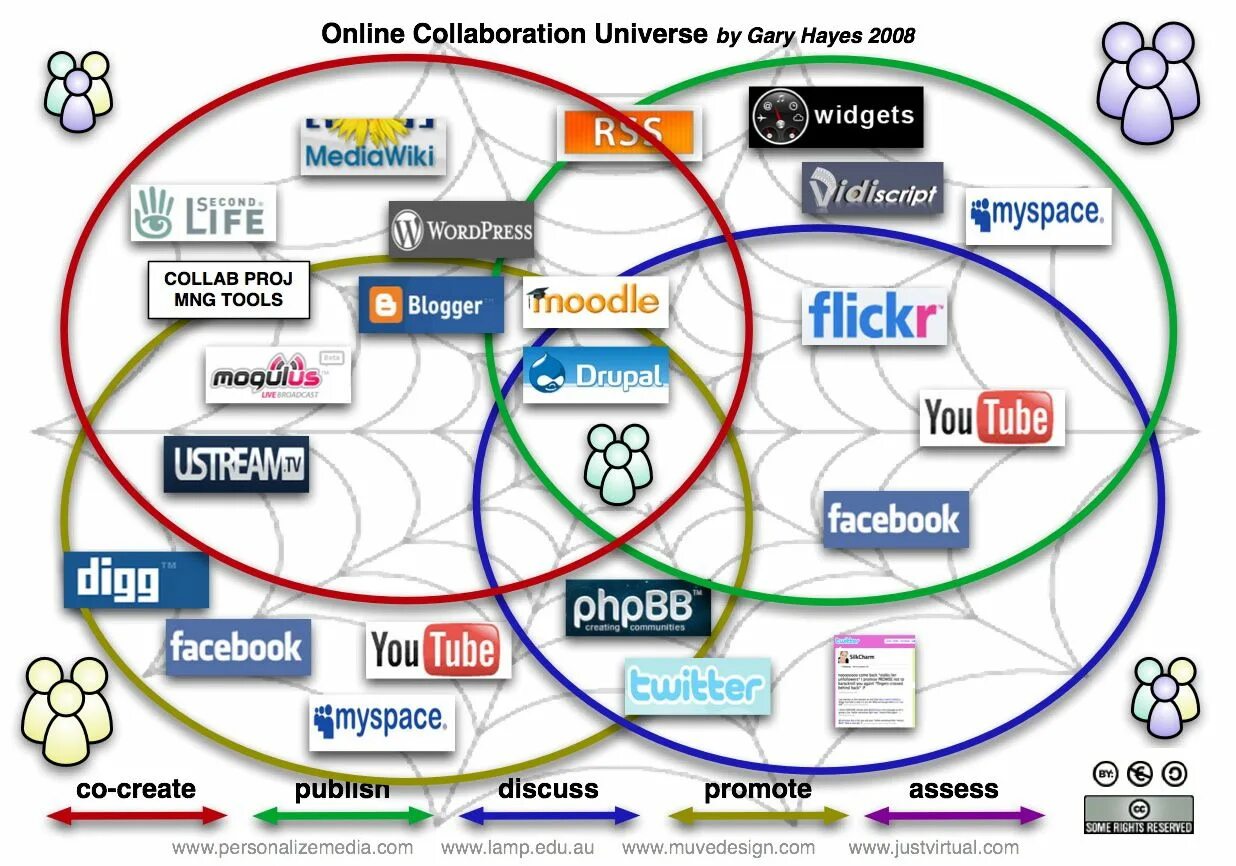 Коллаборации вселенных. Smm collaboration. Collaboration как показывает бренды. Web 2.0 2004.