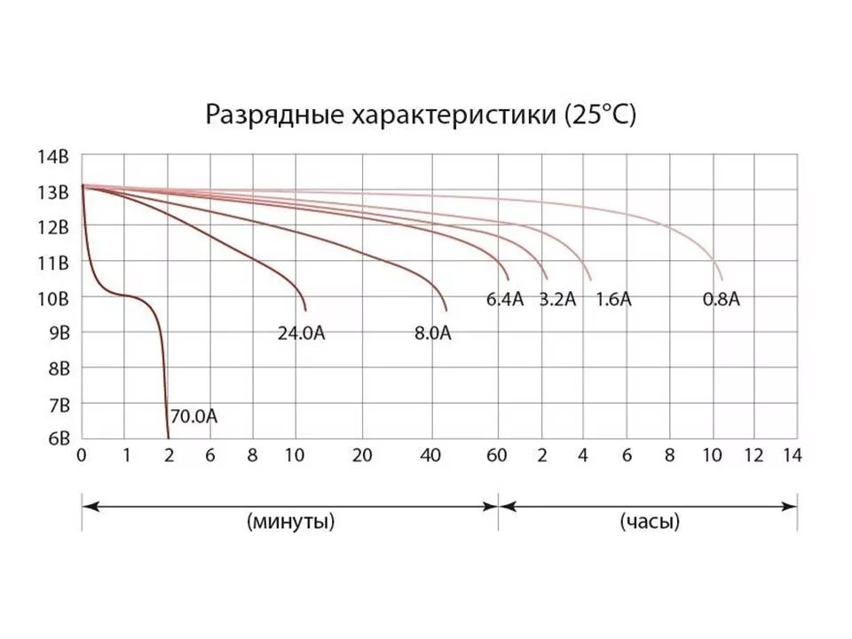 Кривая разряда lifepo4. Разрядные характеристики свинцовых аккумуляторов. Разрядная характеристика lifepo4 аккумулятора. Разрядная кривая свинцового аккумулятора.