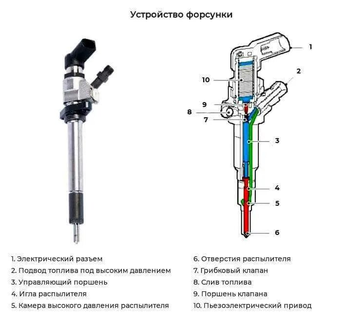 Почему стучат форсунки. Схема устройства бензиновой форсунки. Дизельные форсунки устройство двигателя 2 с. Конструкция топливной форсунки бензинового двигателя. Конструкция бензиновой форсунки.