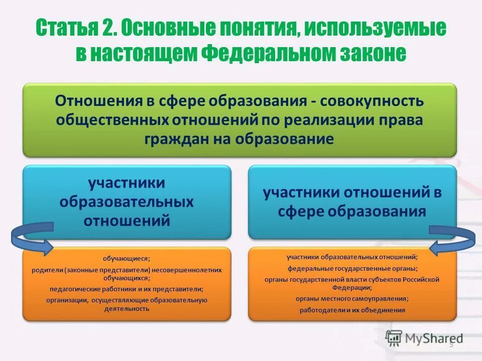 Что является предметом образовательного права. Участники образовательных правоотношений. Принципы государственной политики в сфере образования. Типы образовательных отношений. Участники сферы образования.