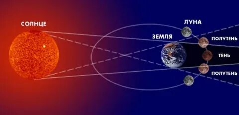 Положение солнце земля луна