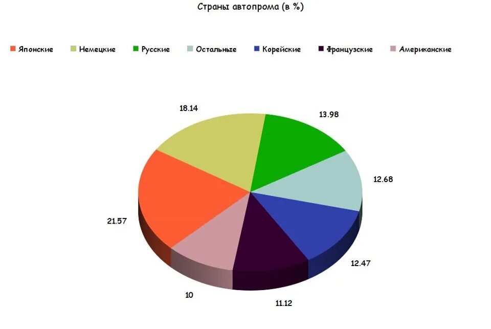 Диаграмма автомобилестроения. Диаграмма автопром по странам. Автомобильная промышленность страны