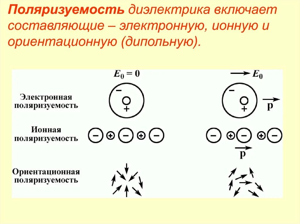 Поляризация тел. Ориентационная, электронная и ионная поляризации диэлектриков. Типы диэлектриков поляризация диэлектриков. Типы диэлектриков поляризация диэлектриков поляризованность. Поляризуемость.