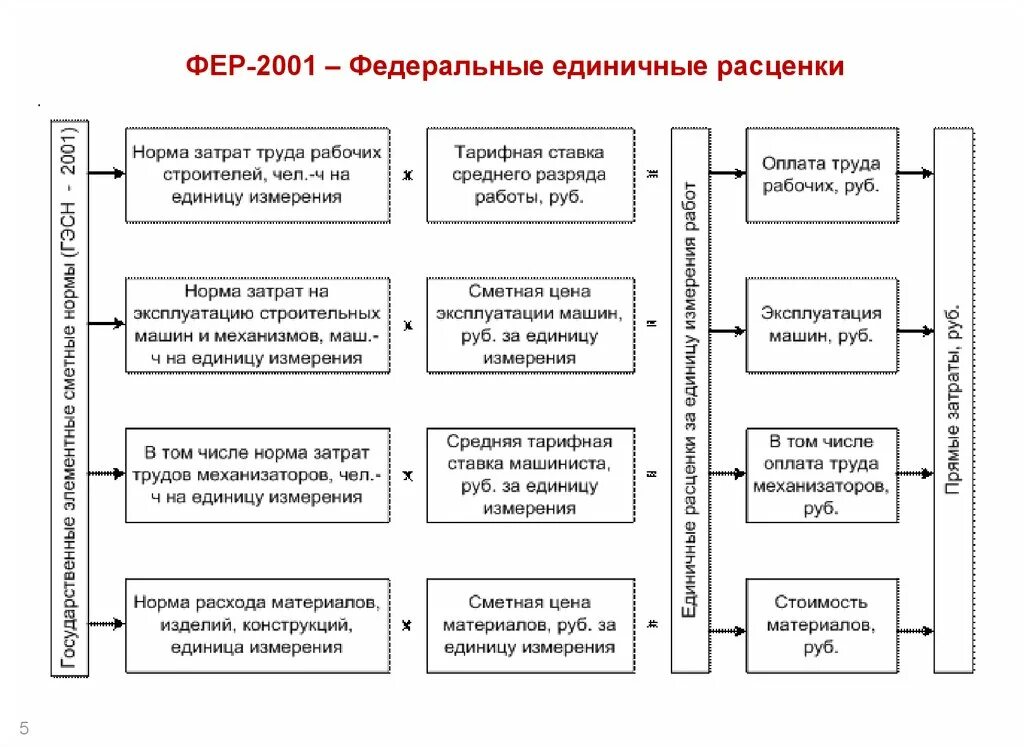 Фер изм 1 9. Структура единичной расценки. Структура единичных расценок. Структура ценообразования в строительстве. Структура построения единичной расценки.