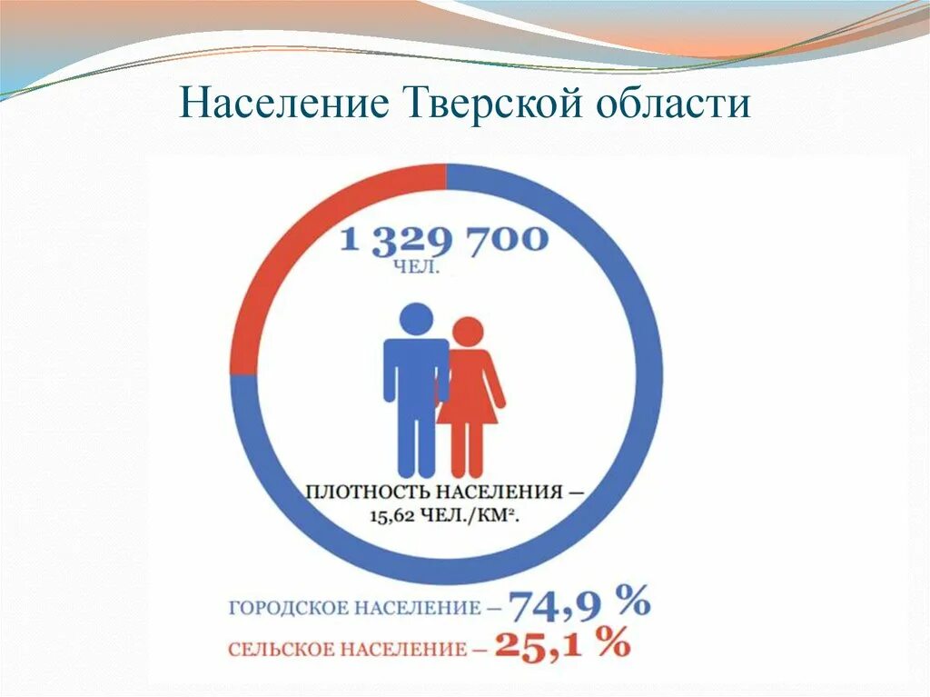 Численность тверской области 2023. Население Тверской области. Численность населения Тверской области. Тверская область численность населения. Численность населения Тверской области по годам.