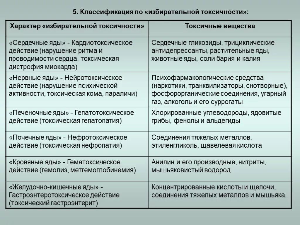 Классификация токсичности. Классификация веществ по токсичности. Классификация вредных веществ по избирательной токсичности. Классификация ядов по избирательной токсичности.