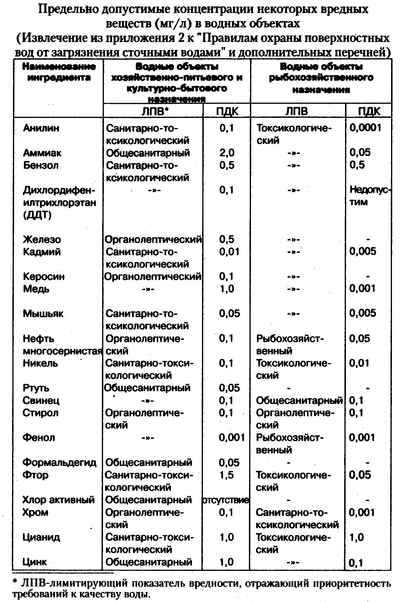 Предельно допустимая концентрация вещества в воде. Предельно допустимые концентрации веществ в воде таблица. Таблица ПДК вредных веществ в воде. Предельно допустимые концентрации загрязняющих веществ. Таблица ПДК В воде.