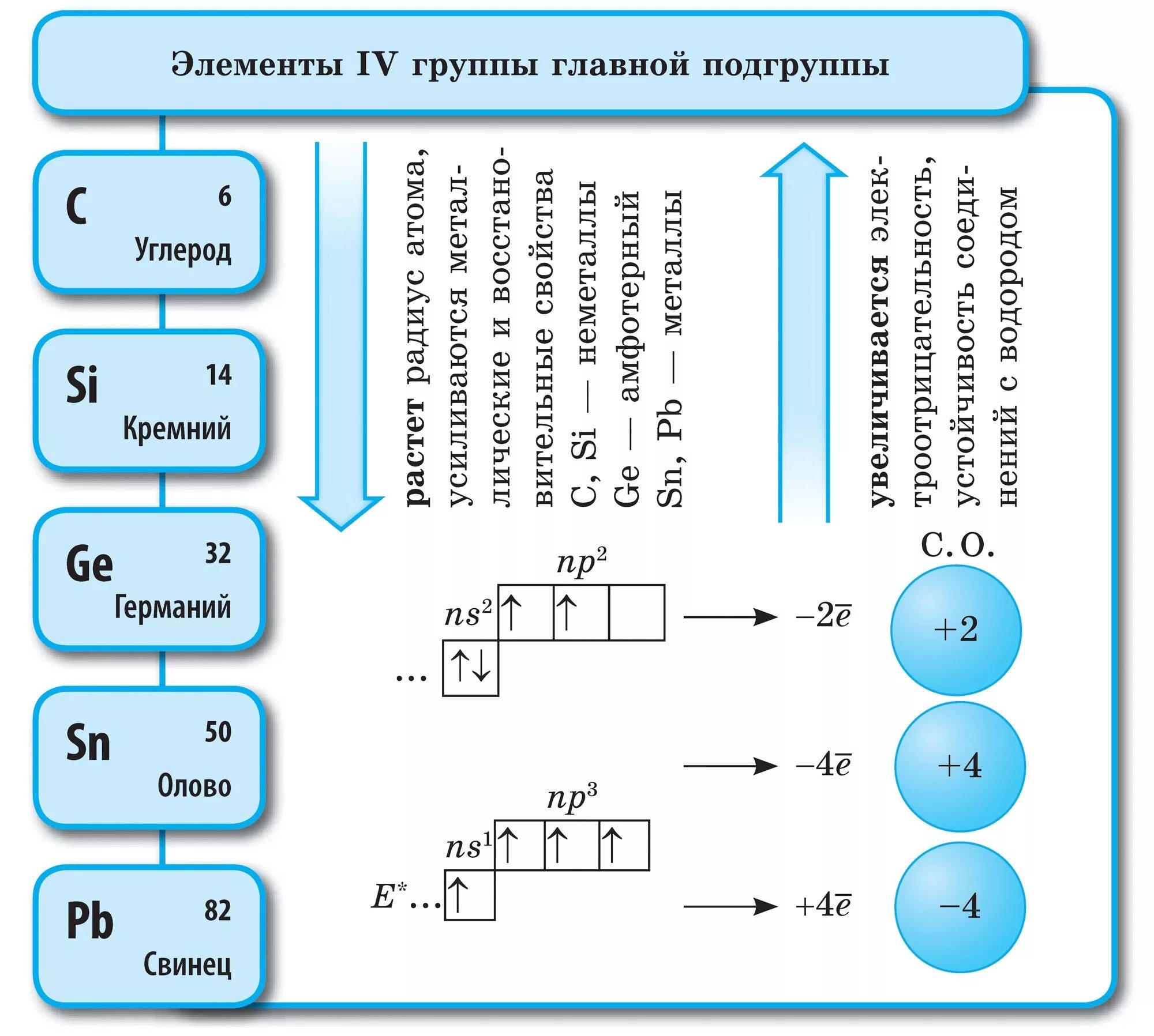 Дать характеристику элементов 4. Элементы 4 группы главной подгруппы. общая характеристика элементов подгруппы углерода. общая характеристика элементов 4а группы углерод. общая характеристика элементов 4 группы главной подгруппы.