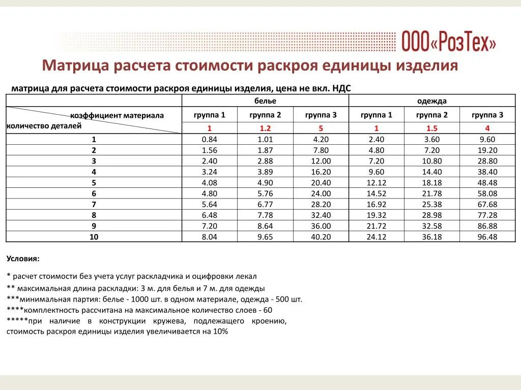 Цена изделия расчет. Расчет стоимости раскроя изделия. Расценки на раскрой ткани. Расчет стоимости раскроя ткани. Расчет стоимости пошива изделия.