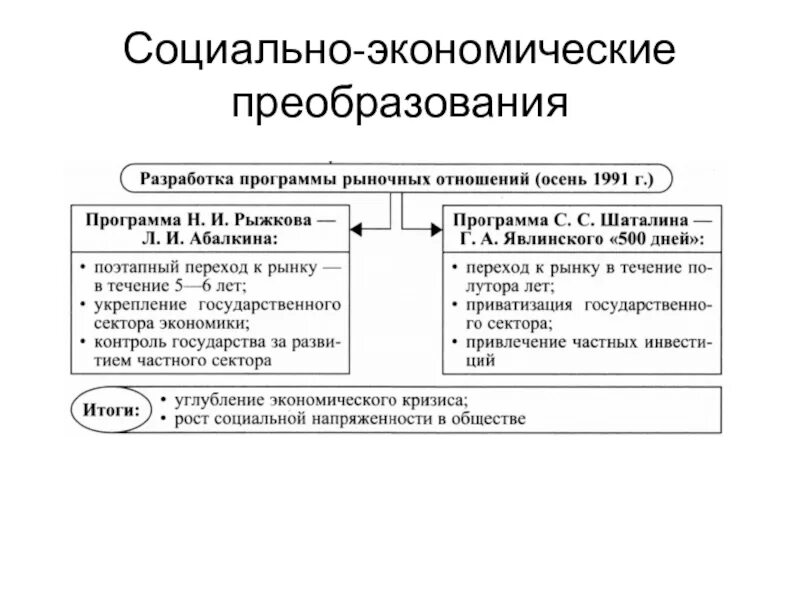 Социальные преобразования ссср