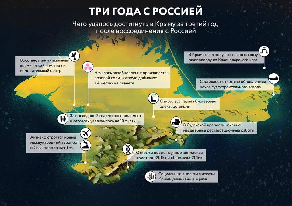 Экономика Крыма после присоединения к России. Стратегические объекты Крыма. Присоединение Крыма к России инфографика. Крым до России. Главные изменения в крыму после 2014 года