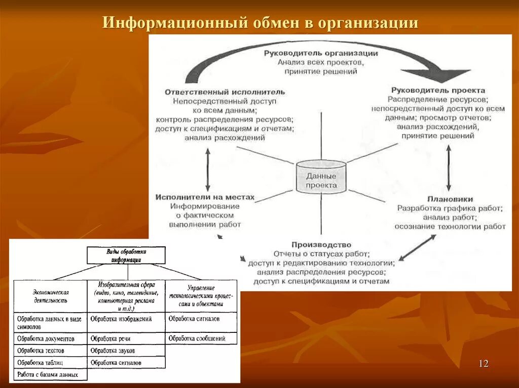 Информационный обмен в организации. Схема информационного обмена. Схема информационного обмена в организации. Информационный обмен это процесс. Информационный обмен сообщениями