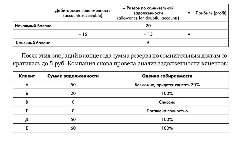 Резерв по сомнительным долгам в балансе. Резерв под сомнительную дебиторскую задолженность. Резерв по сомнительным долгам в бухгалтерском балансе отражается. Резерв по сомнительным долгам в дебиторской задолженности. Актив собственный капитал дебиторская задолженность