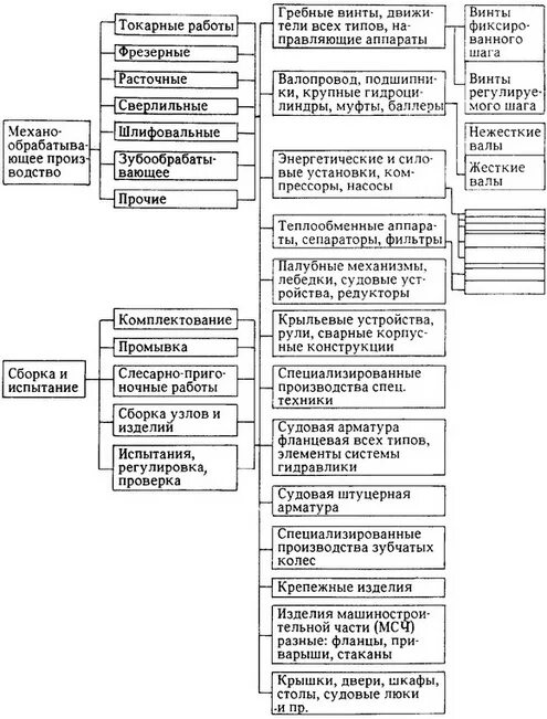 Курсовая работа организации производства. Структура судостроительного предприятия. Особенности судостроительного производства. Судостроение особенности производства. Методы организации на судостроительном предприятии.