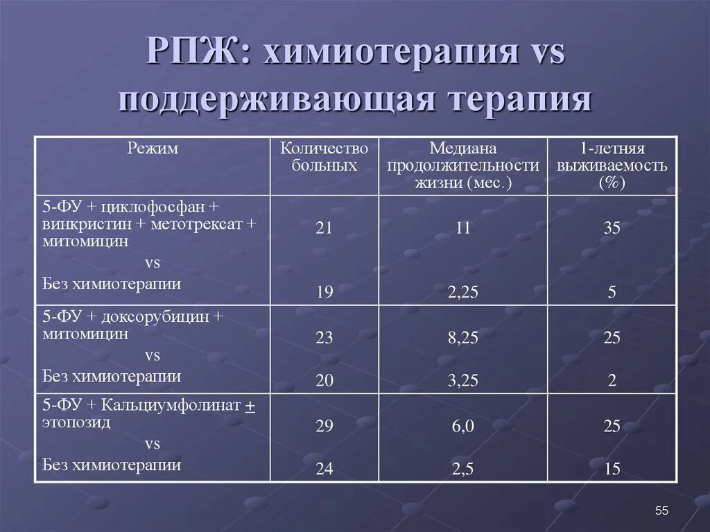 Поддерживающая химия