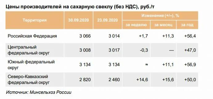 Сколько килограммов сахарной свеклы. Себестоимость сахарной свеклы. Урожай сахарной свеклы в России по годам. Урожайность сахарной свеклы 2020. Урожай сахарной свеклы в 2021 году в России.