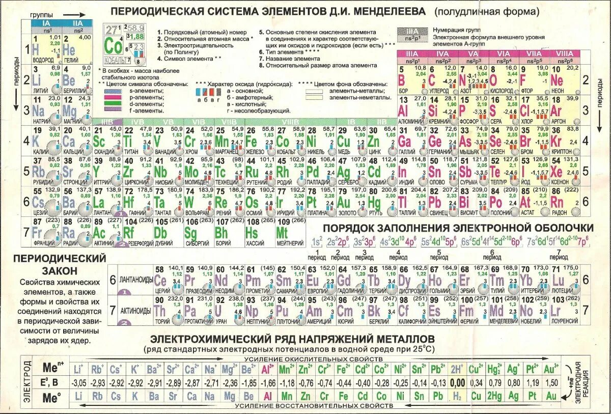 Вещества из таблицы менделеева. Периодическая система элементов Менделеева таблица. Периодическая таблица Менделеева 2022. Периодическая система элементов Менделеева полудлинная форма. Таблица Менделеева Габриелян.