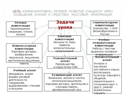 Цели коммуникативно речевого развития