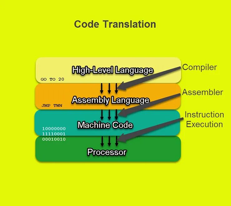 Languages compilers