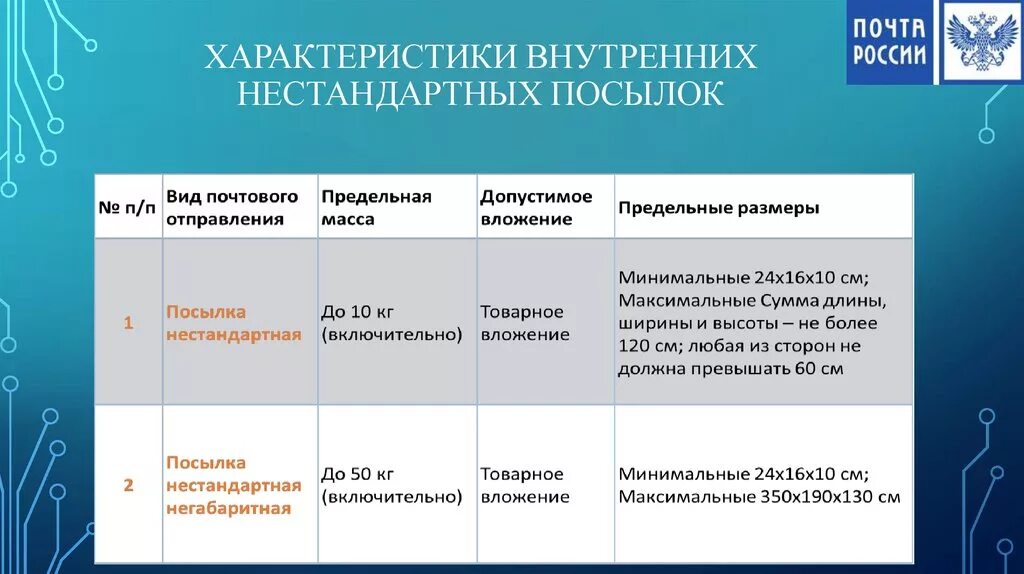 Почта максимальные габариты. Параметры нестандартной негабаритной посылки. нестандартная посылка почта россии что это. нестандартная посылка почта что это. виды и категории внутренних почтовых отправлений.