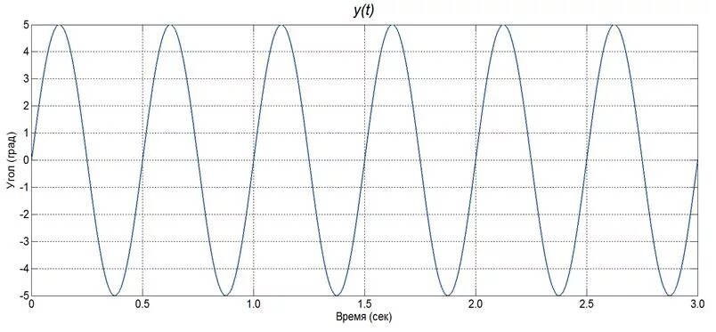 Частота колебаний этол. Колебательное движение. Параметры колебаний амплитуда фаза частота период. График переменного тока 220в. Амплитуда герцы.