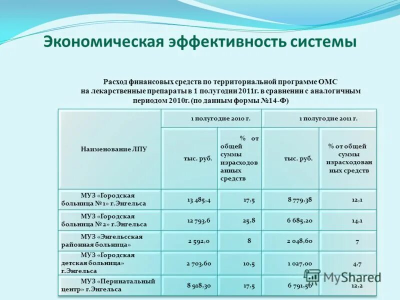 Экономическая эффективность использования финансовых ресурсов. Экономическая эффективность препаратов. экономическая эффективность лекарственных препаратов. народнохозяйственная эффективность это. эффективность медицинского страхования.