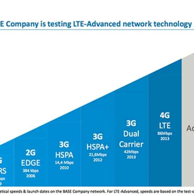 2g, 3g, 4g LTE, 5g. 4g 5g LTE. Скорость передачи данных 2g 3g 4g. Скорости передачи 2g 3g.