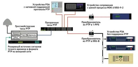 Протокол синхронизации