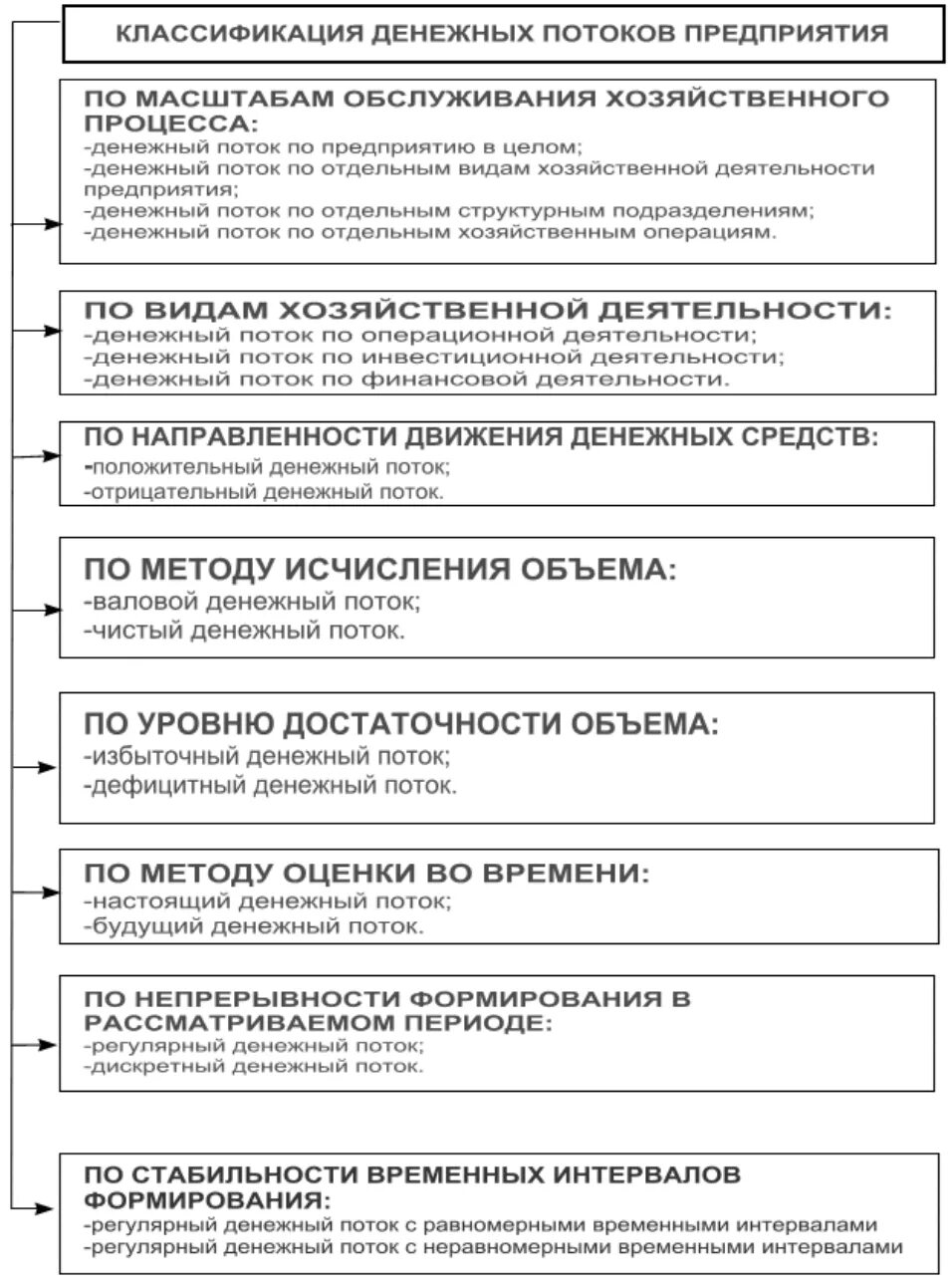 Направления денежных потоков. Классификация денежных поток организации. Классификация денежных потоков таблица. Классификация денежных потоков схема. Классификация денежных потоков организации.