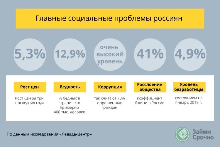 Проблемы россии тест. Социальные проблемы в России 2021. Основные социальные проблемы России. Социальные проблемы статистика. Чоциальные проблемы Росси.