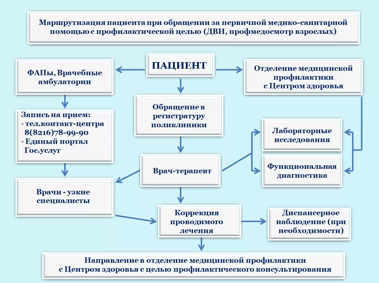 Группы учреждений здравоохранения. Маршрутизация пациентов. Алгоритм маршрутизации пациентов. Маршрутизация пациентов в поликлинике. Оказание первичной медико-санитарной помощи.