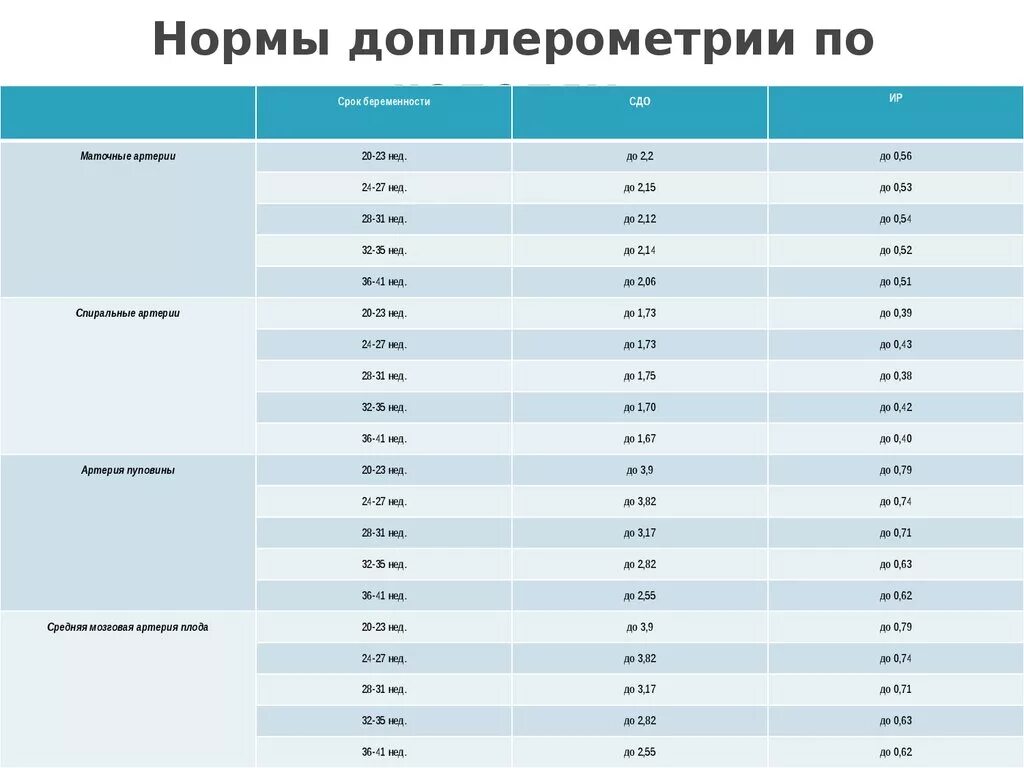 Таблица допплерометрии. Кровоток в маточных артериях норма при беременности. Пи в маточных артериях норма при беременности. Допплерометрия пи в маточных артериях норма. Нормы допплерометрии маточных артерий.