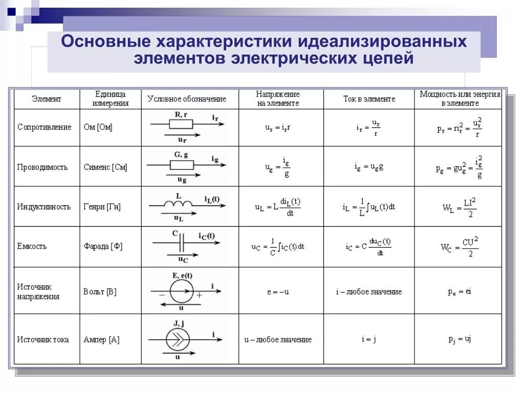 Элементы электрической цепи их параметры и характеристики. Параметры и характеристики электрических цепей. Элементы электрической цепи таблица. Электрическая цепь основные и вспомогательные элементы цепи. Идеальные цепи таблица