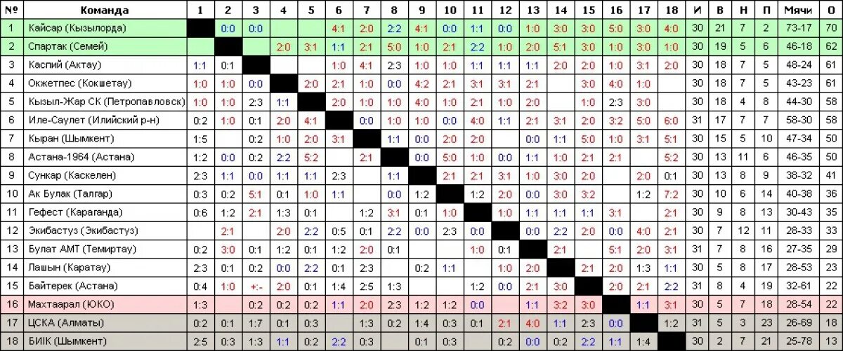 Таблица чр по футболу 1 лига. Турнирная таблица. Турнирная таблица футбол. Футбол Казахстан премьер-лига турнирная таблица. Таблица Чемпионат Казахстан по футболу.