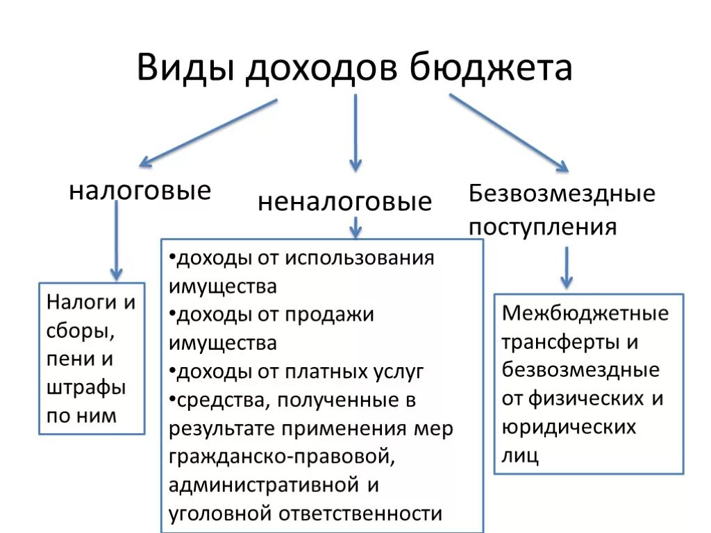 Доход бк рф. Виды доходов бюджета. Доходы бюджета. Виды доходов госбюджета. Доходы бюджетов, их виды..