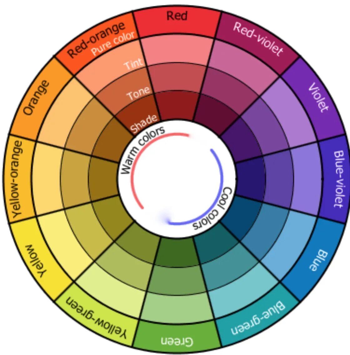 Подобрать цвет к слову. Двенадцатичастный цветовой круг. Круг сочетания цветов в интерьере. Цветовое колесо дизайнера. Колесо цветов для подбора.