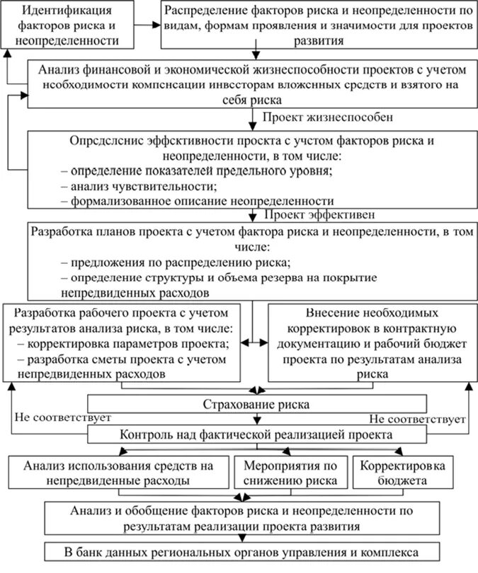 Система неопределенностей риска. Виды неопределенности рисков. выдача результатов анализа с учетом неопределенности. сфера локализации риска. факторы неопределенности.