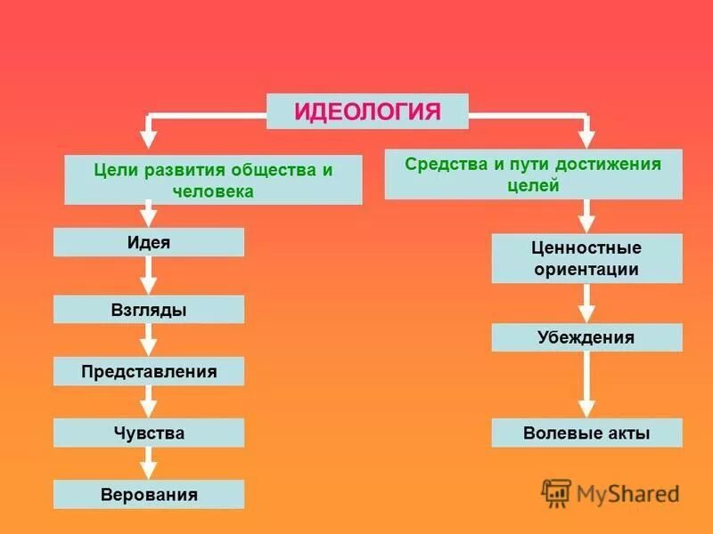 Цель идеологии в обществе