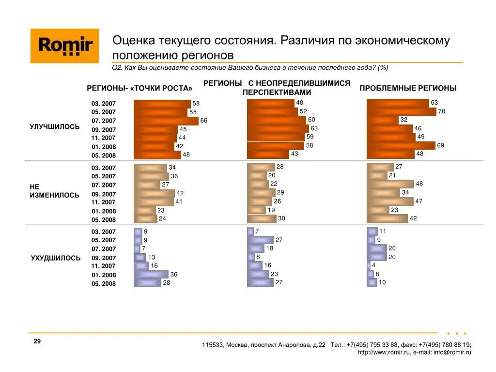 Высокие оценки в странах. Оценка текущего состояния. Оценка экономического положения. Оценка текущего статуса. Оценка текущего состояния отрасли.