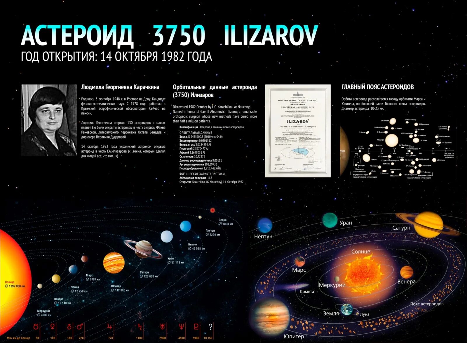 Сколько малых планет было открыто ее сотрудниками. Малая Планета Илизаров. Астероид 3750. Астероиды год открытия.