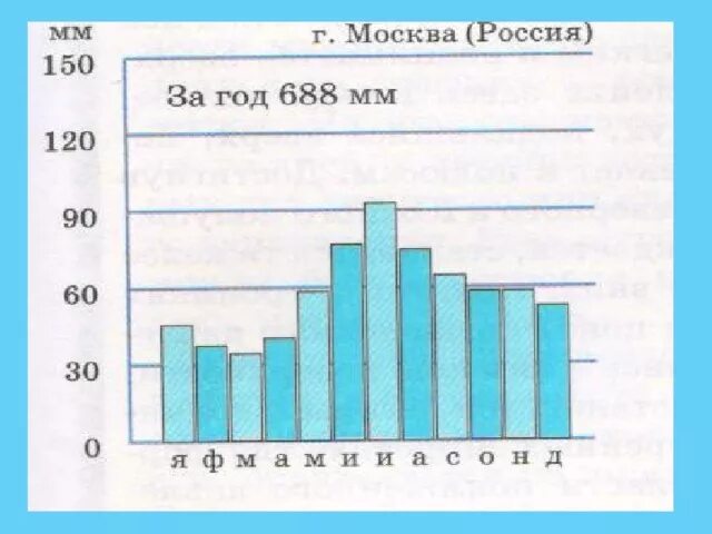 Диаграмма осадков. Диаграмма осадков в Москве. График количества осадков. Диаграмма среднегодового количества осадков.