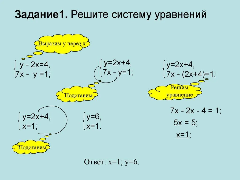 Решение систем линейных уравнений методом подстановки. Системы линейных уравнений 7 класс метод подстановки. Алгоритм решения систем линейных уравнений методом подстановки. Алгоритм решения системы уравнений методом подстановки. Решите систему способом подстановки х у 7