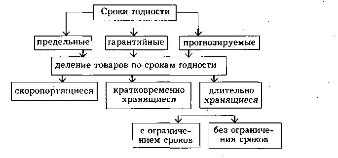 Сроки хранения грузов. Классификация товаров по срокам годности. Классификация продуктов питания по устойчивости к хранению. Классификация пищевых продуктов по срокам хранения:. Сроки хранения классификация товаров по срокам годности.